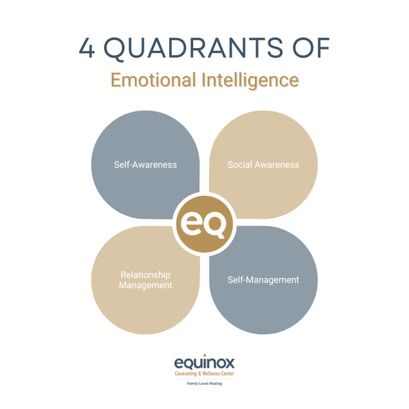 The 4 Quadrants of EQ (emotional intelligence)